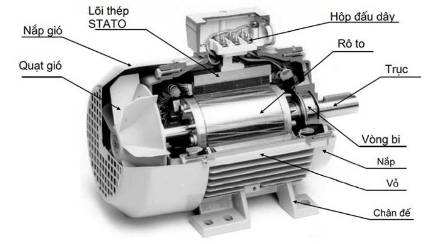 Cấu tạo bên trong động cơ điện 3 pha 110kw 150hp 