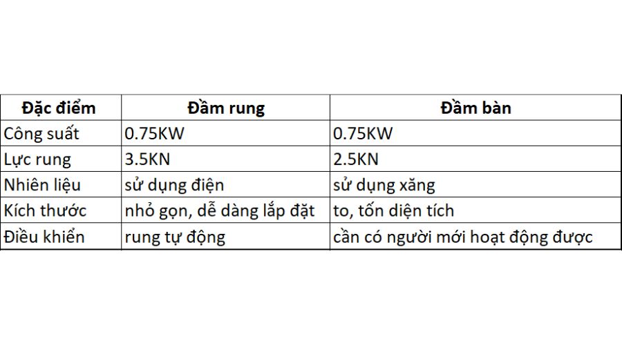 So sánh động cơ đầm rung 0.75kW 1Hp và máy đầm bàn