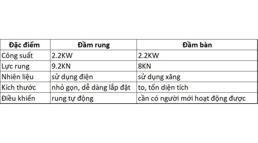 So sánh động cơ rung đầm rung 2.2kW 3Hp và máy đầm bàn