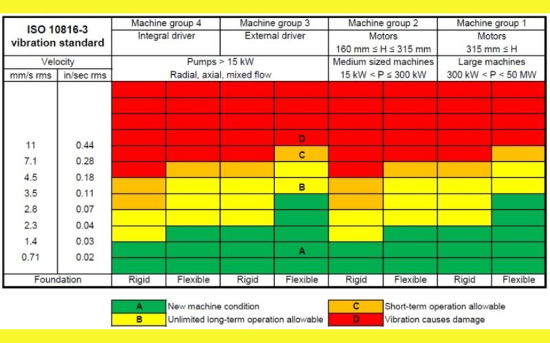 Các tiêu chuẩn độ rung motor phổ biến