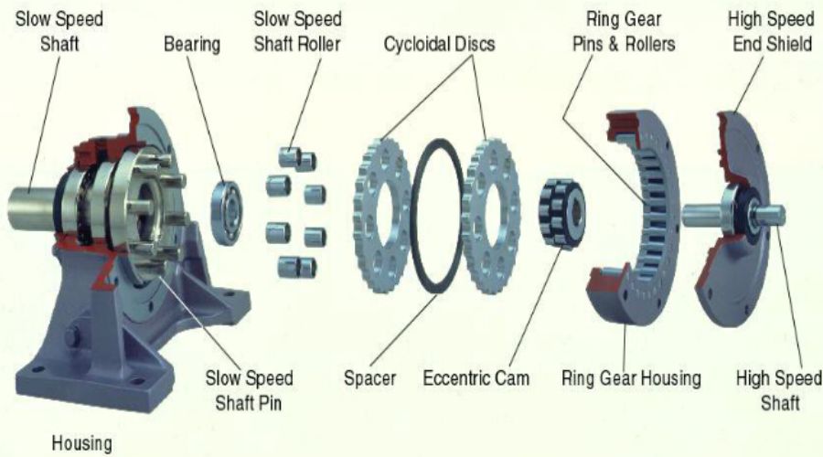 Cấu tạo bên trong Hộp số giảm tốc Cycloid 0.75kW 1Hp