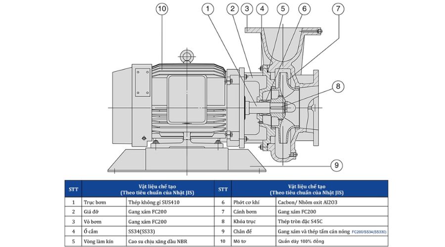 Cấu tạo bên trong máy bơm nước 3 pha dưới 3.7kW