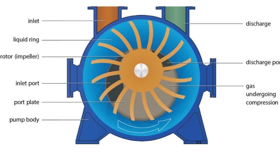 Hướng dẫn sử dụng bơm hút chân không đầu liền 0.8kW 1Hp