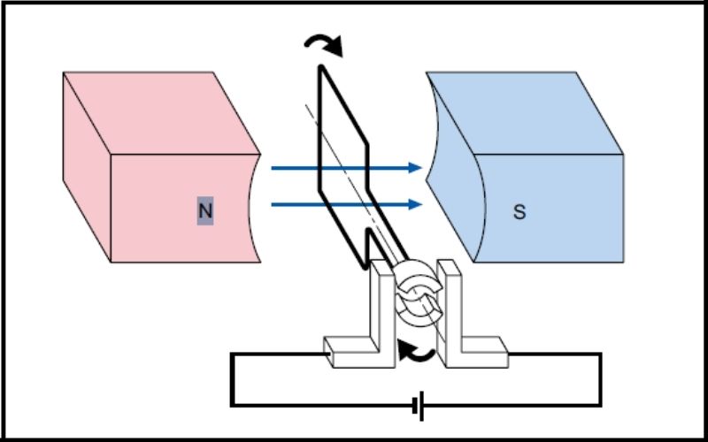 Nguyên lý hoạt động của động cơ điện DC