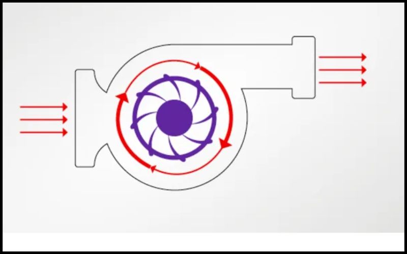 Nguyên lý hoạt động của quạt ly tâm thấp áp