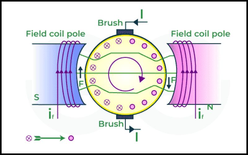 Nguyên lý hoạt động động cơ điện 1 chiều