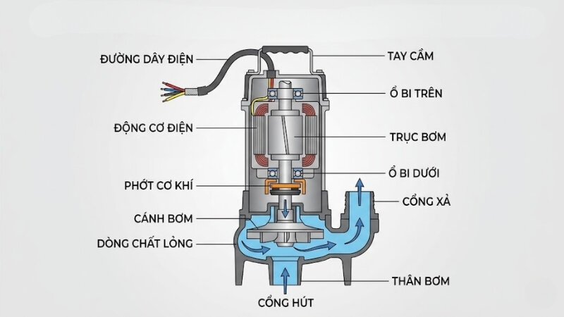 Cấu tạo của máy bơm chìm
