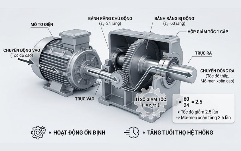 Nguyên lý hoạt động hộp giảm tốc 1 cấp