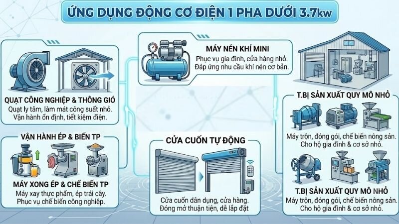 Ứng dụng của động cơ điện 1 pha dưới 3.7kW.