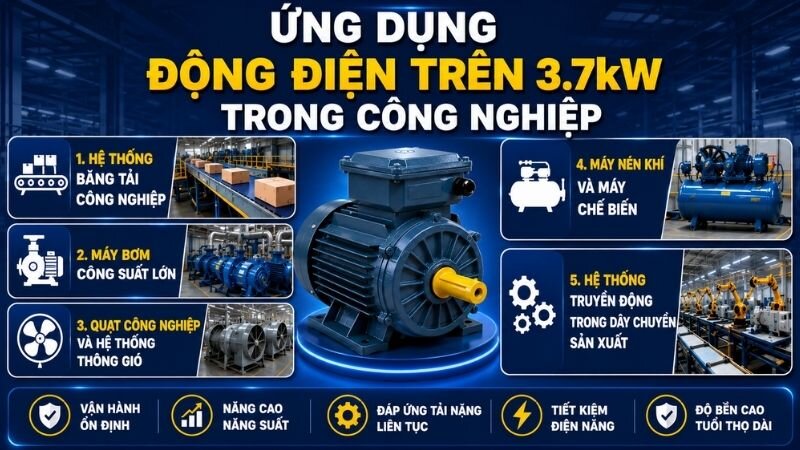 Ứng dụng động điện trên 3.7kW trong công nghiệp.