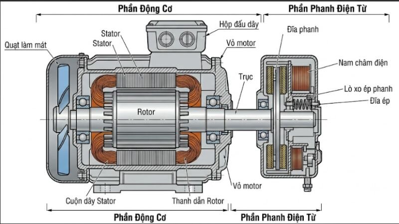 Cấu tạo bên trong động cơ điện có phanh