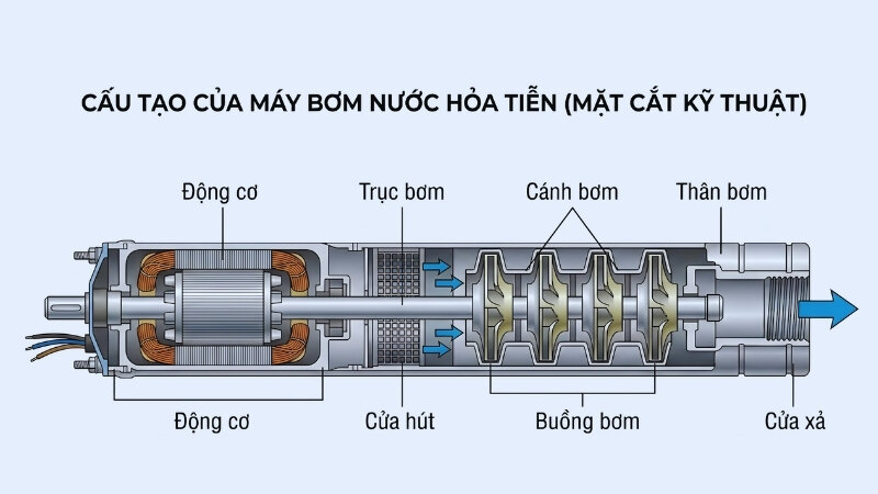 Cấu tạo của máy bơm nước hỏa tiễn