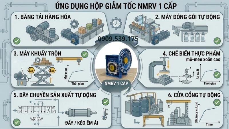 Ứng dụng của hộp giảm tốc NMRV 1 cấp.
