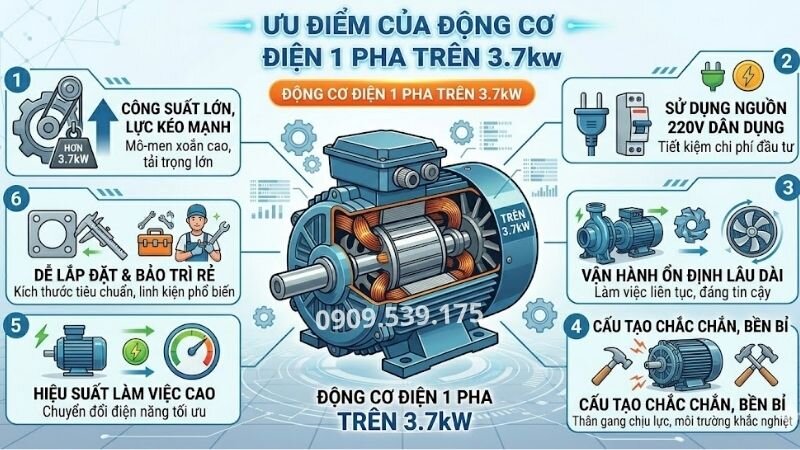 Ưu điểm của động cơ điện 1 pha trên 3.7kW.