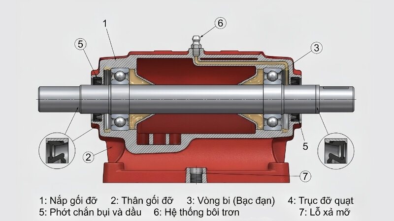 Cấu tạo của gối đỡ quạt ly tâm dưới 10kW