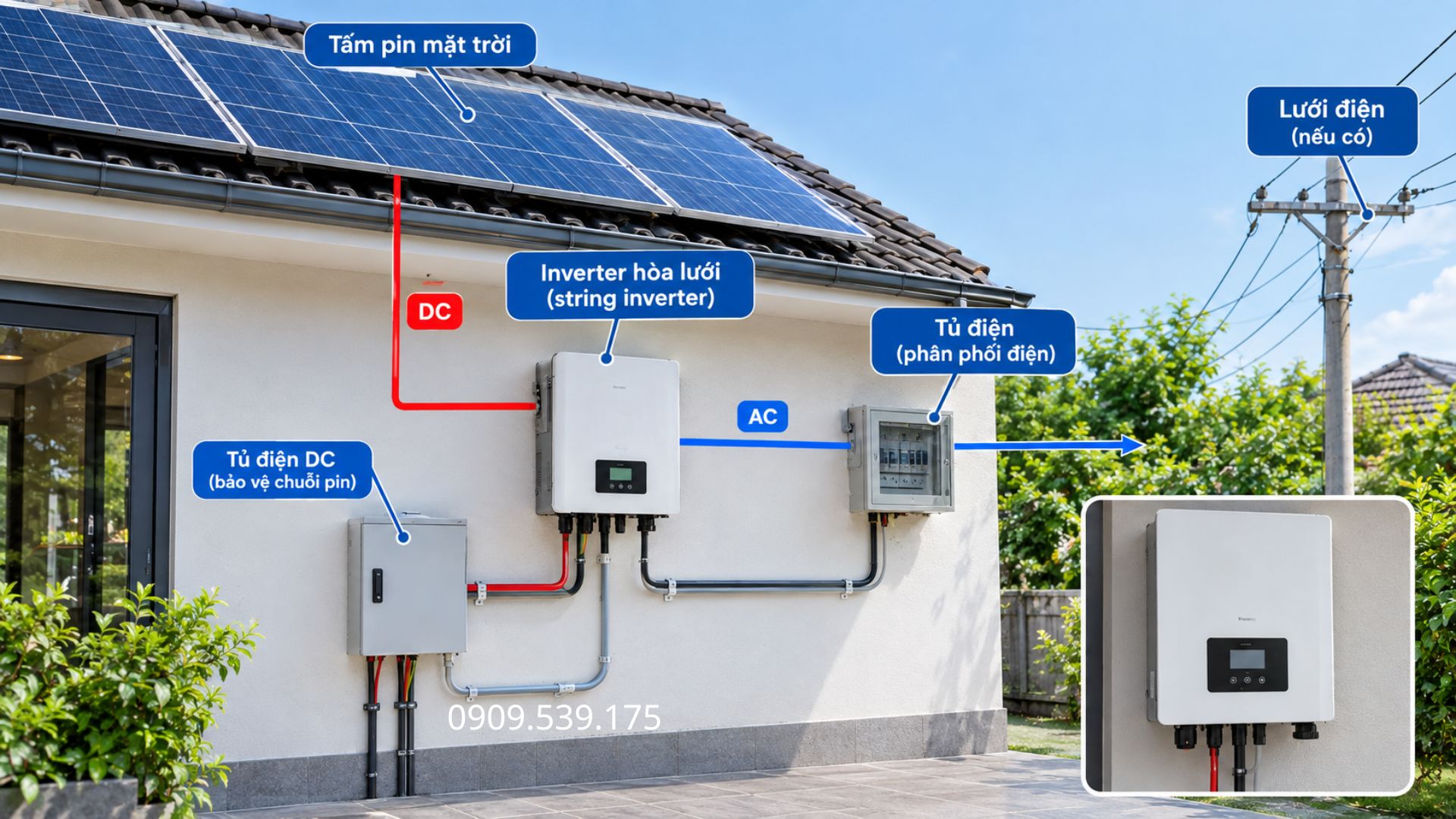 String inverter nhận điện từ các chuỗi tấm pin mặt trời và chuyển đổi thành điện xoay chiều