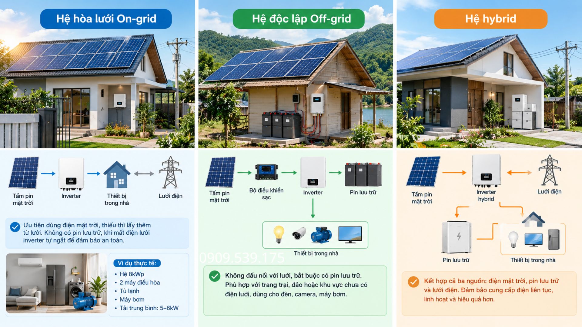 Hybrid inverter kết hợp điện mặt trời, điện lưới và pin lưu trữ để cấp điện cho tải