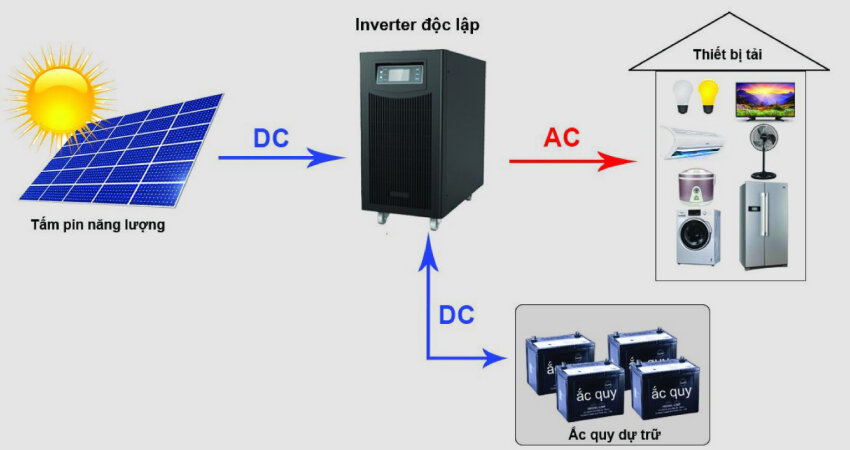 Biến tần off grid là loại biến tần chuyên dụng cho các hệ thống điện mặt trời off grid