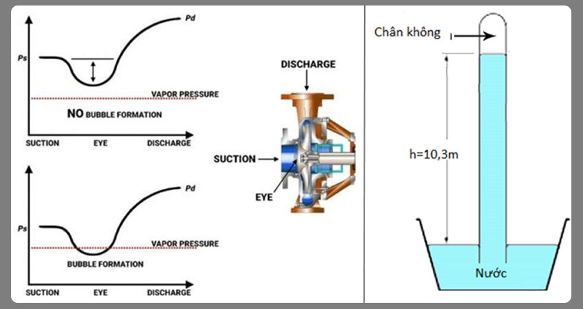 NPSH đơn giản là thước đo khả năng duy trì chất lỏng ở trạng thái lỏng tại điểm hút của bơm