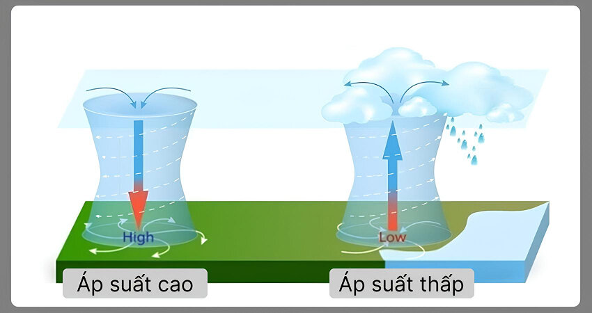 Áp suất khí quyển và áp suất hơi bão hòa là hai yếu tố nền tảng quyết định trực tiếp đến NPSHa của bơm ly tâm
