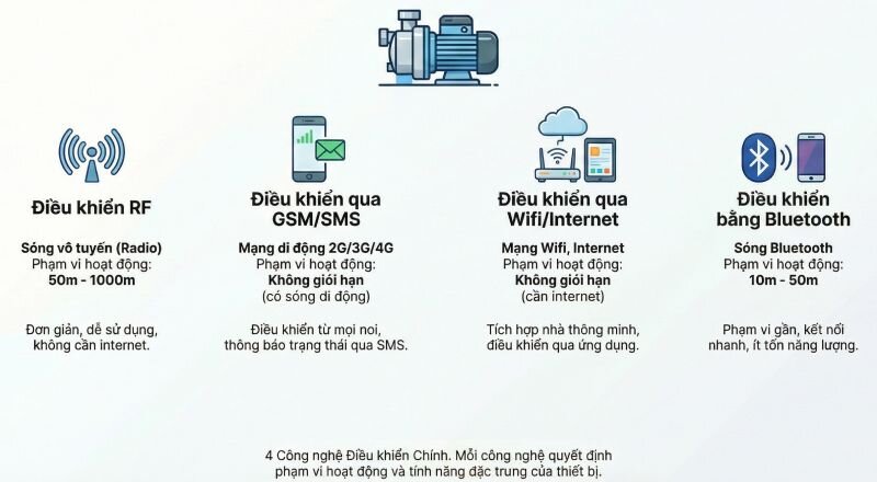Các công tắc điều khiển từ xa máy bơm nước đa dạng về công nghệ và tính năng, phù hợp nhiều nhu cầu