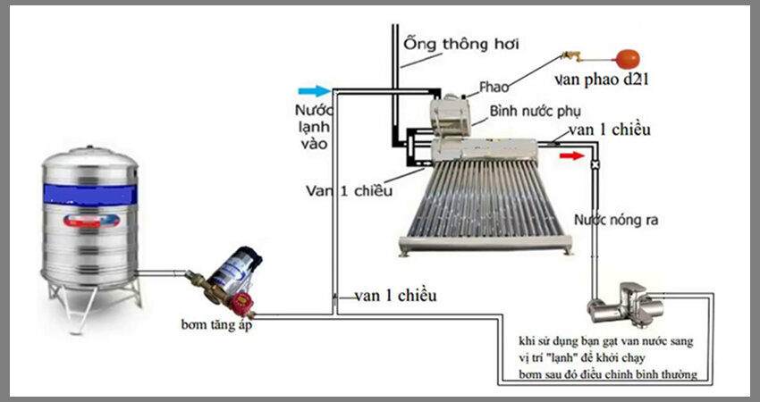 Bơm tăng áp gia đình hoạt động như một “bộ não áp lực nước”, tự động khởi động khi vòi mở và ngắt khi áp suất đạt ngưỡng ổn định