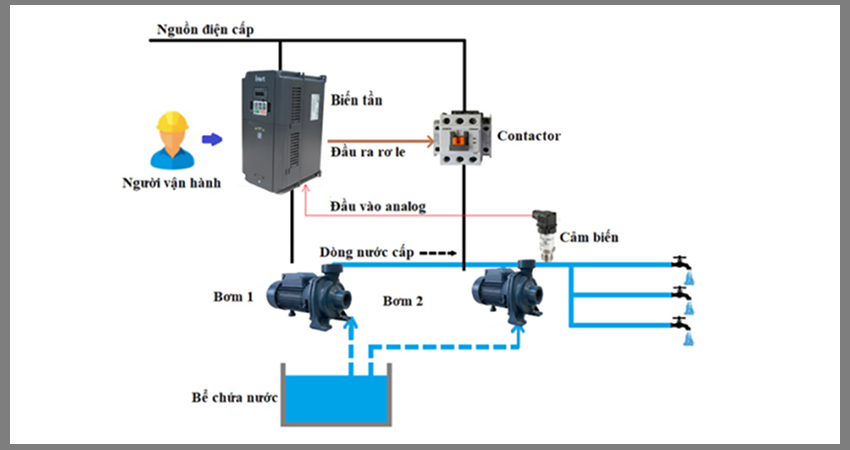 Nguyên lý hoạt động của thiết bị này dựa trên việc thay đổi tần số dòng điện xoay chiều cấp vào động cơ