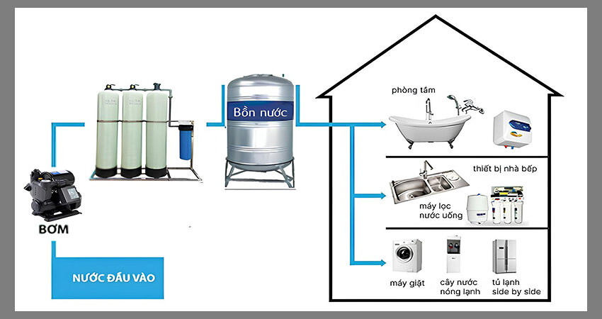 Máy bơm tăng áp nước nóng hoạt động hoàn toàn tự động, dựa trên sự thay đổi áp suất hoặc lưu lượng nước trong đường ống
