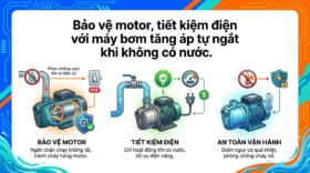 Bảo vệ motor, tiết kiệm điện với máy bơm tăng áp tự ngắt khi không có nước.