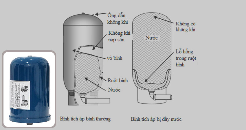 Bình tích áp được thiết kế đặc biệt để chịu đựng áp lực cao và đảm bảo độ bền vượt trội trong môi trường khắc nghiệt