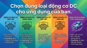 Chọn đúng loại động cơ DC cho ứng dụng của bạn.