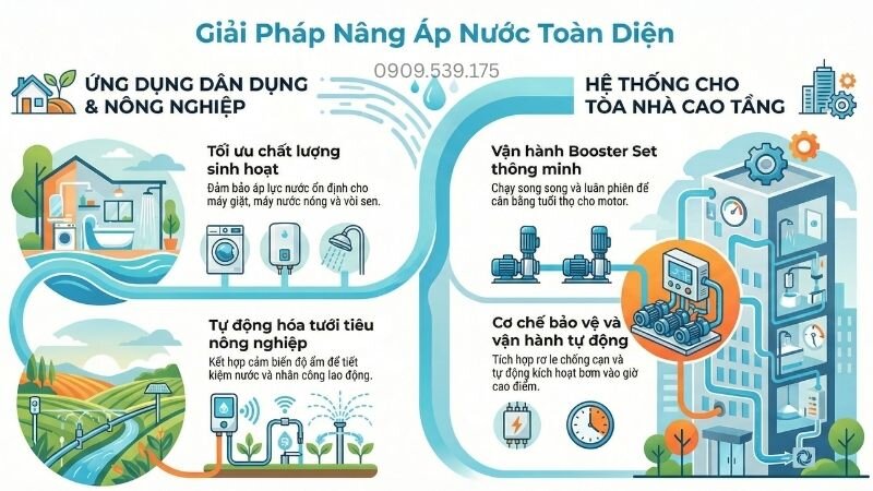 Giải pháp nâng áp nước toàn diện.