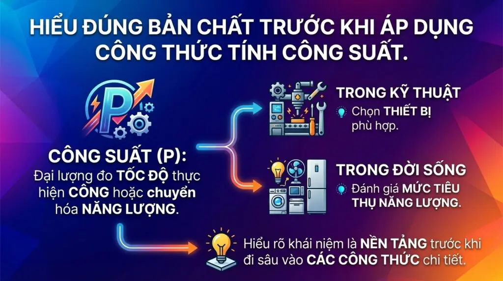 Hiểu đúng bản chất trước khi áp dụng công thức tính công suất.