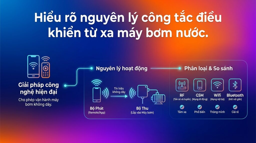 Hiểu rõ nguyên lý công tắc điều khiển từ xa máy bơm nước.