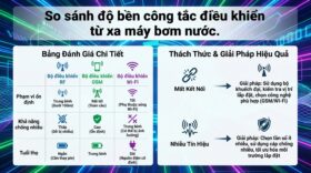 So sánh độ bền công tắc điều khiển từ xa máy bơm nước.
