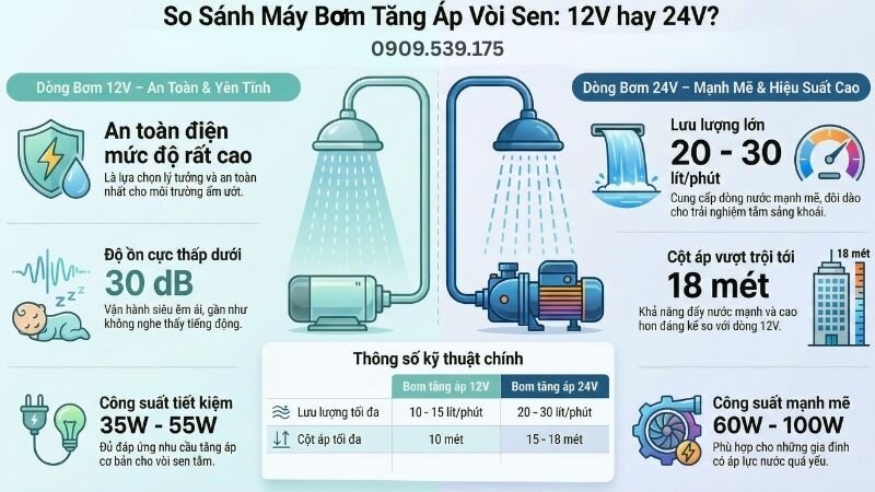 So sánh máy bơm tăng áp vòi sen 12v với 24v.