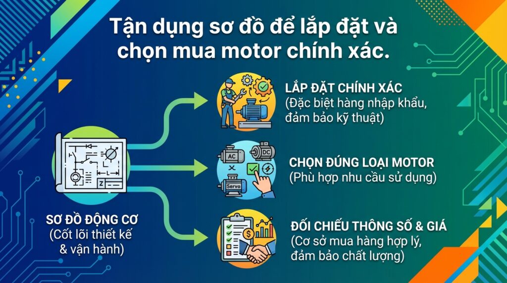 Tận dụng sơ đồ để lắp đặt và chọn mua motor chính xác.