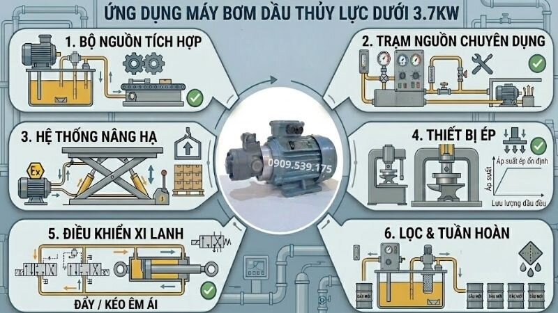 Ứng dụng máy bơm dầu thủy lực dưới 3.7kW.