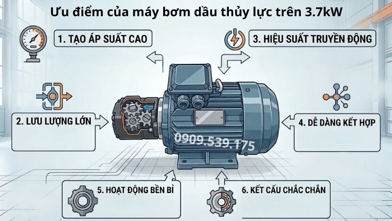 Ưu điểm của máy bơm dầu thủy lực trên 3.7kW.