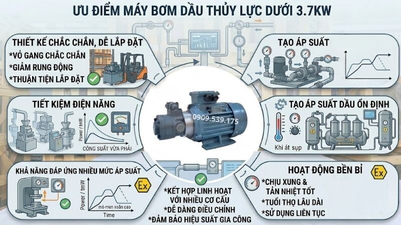 Ưu điểm máy bơm dầu thủy lực dưới 3.7kW.