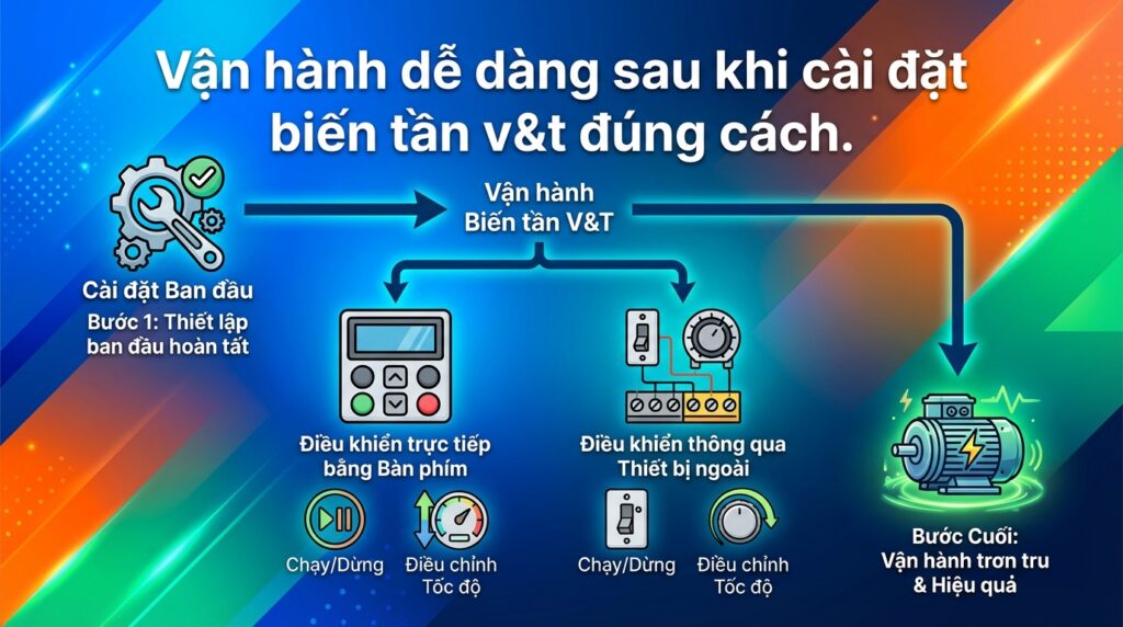 Vận hành dễ dàng sau khi cài đặt biến tần v&t đúng cách.