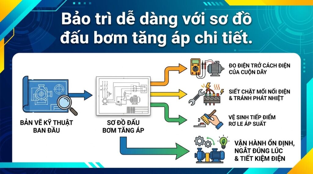 Bảo trì dễ dàng với sơ đồ đấu bơm tăng áp chi tiết.