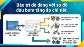 Bảo trì dễ dàng với sơ đồ đấu bơm tăng áp chi tiết.