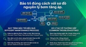 Bảo trì đúng cách với sơ đồ nguyên lý bơm tăng áp.