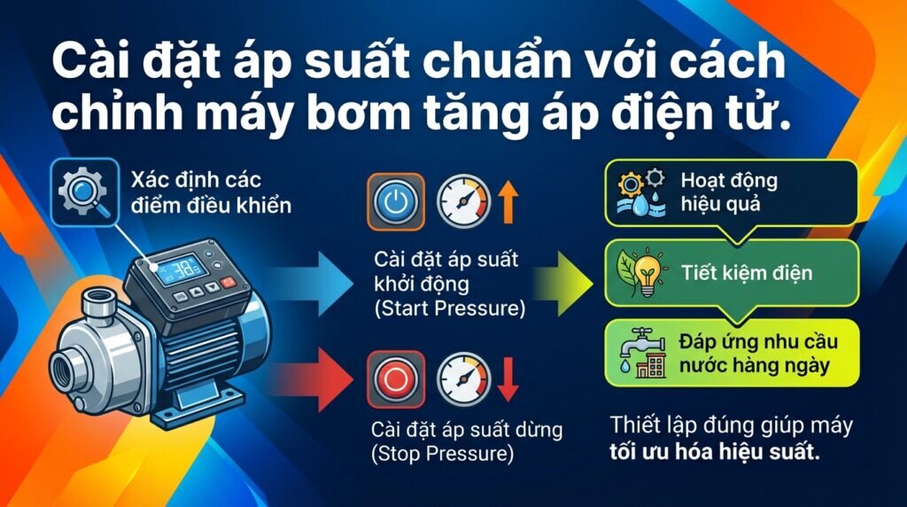 Cài đặt áp suất chuẩn với cách chỉnh máy bơm tăng áp điện tử.