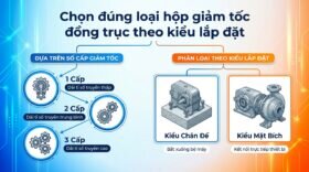 Chọn đúng loại hộp giảm tốc đồng trục theo kiểu lắp đặt.