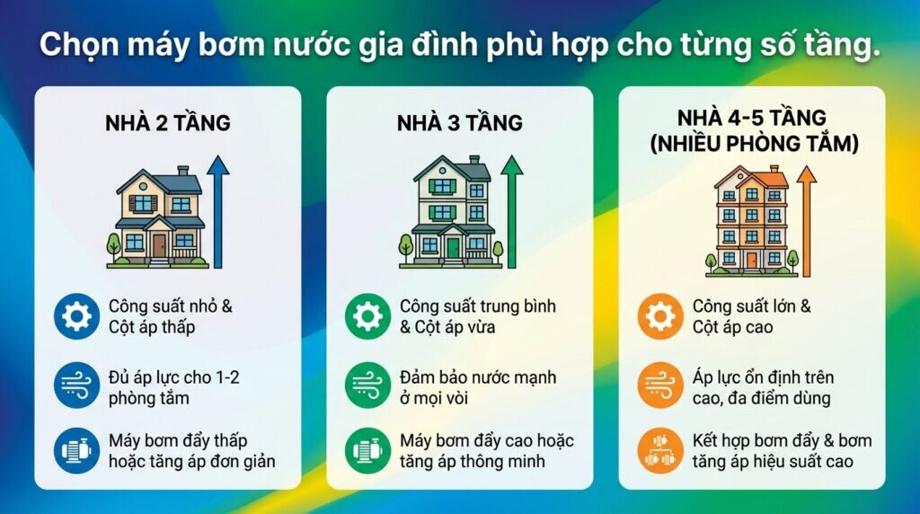 Chọn máy bơm nước gia đình phù hợp cho từng số tầng.