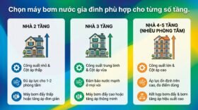 Chọn máy bơm nước gia đình phù hợp cho từng số tầng.