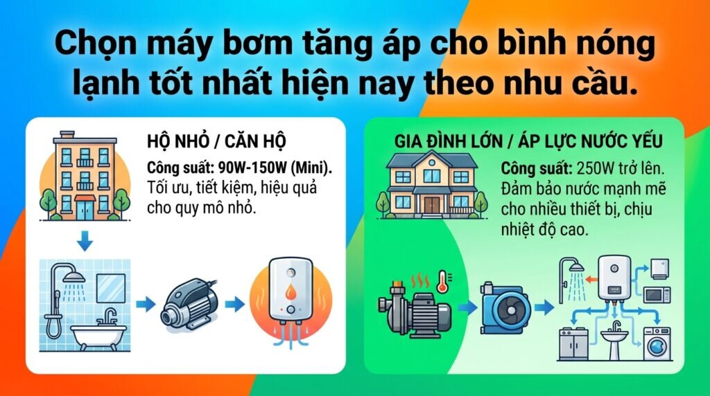 Chọn máy bơm tăng áp cho bình nóng lạnh tốt nhất hiện nay theo nhu cầu.