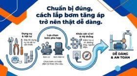 Chuẩn bị đúng, cách lắp bơm tăng áp trở nên thật dễ dàng.